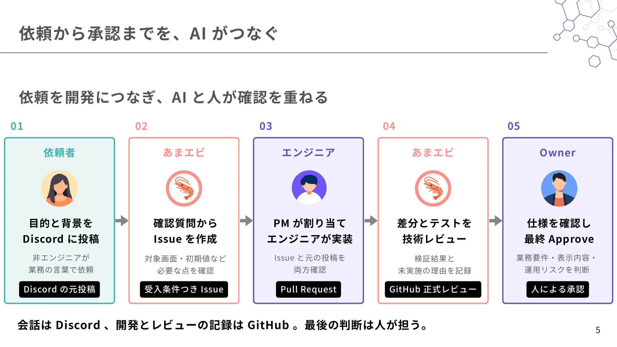 依頼者の投稿からAIによる要件整理、エンジニアの実装、AIレビュー、人の最終承認までの開発フロー